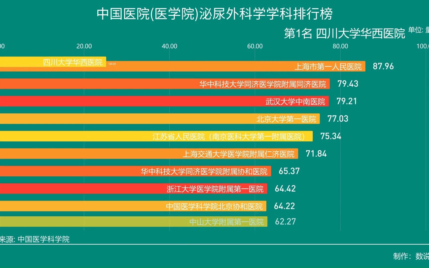 中国医院(医学院)泌尿外科学学科排行榜前100名哔哩哔哩bilibili