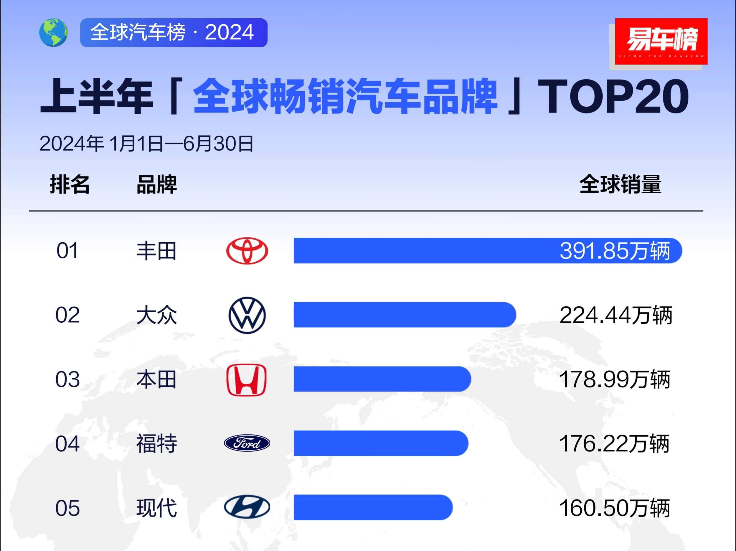 24年上半年&6月全球畅销汽车品牌TOP20哔哩哔哩bilibili