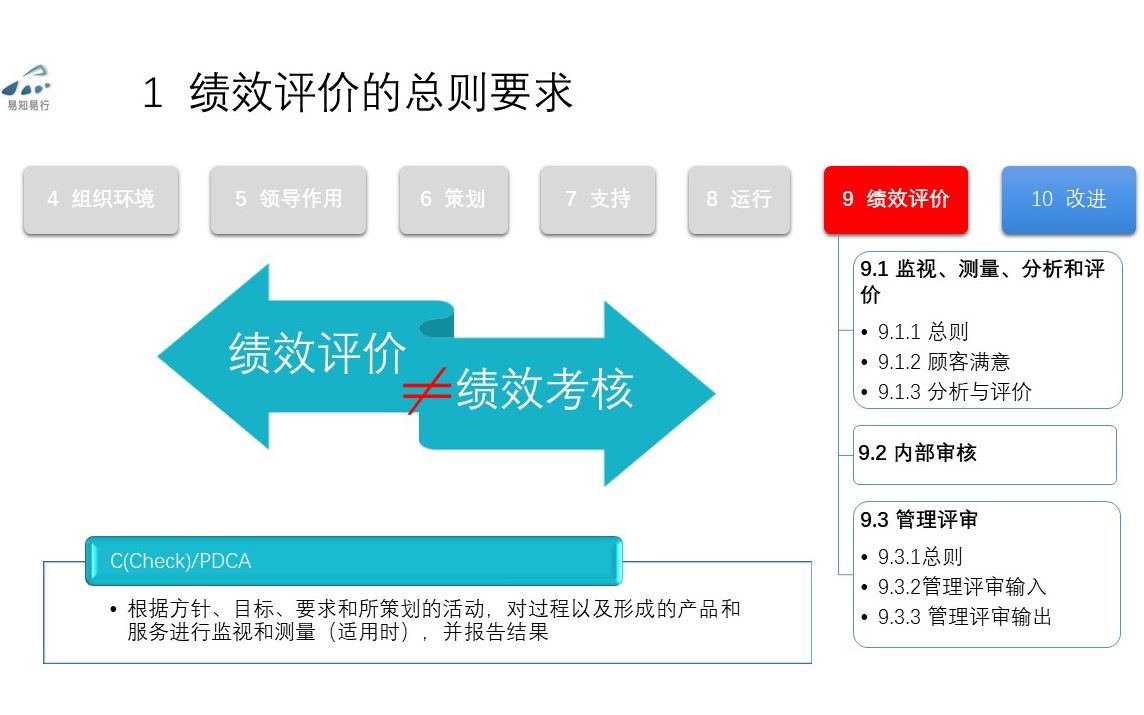 142确定是否正在实现预期结果ISO9001质量管理体系绩效评价9.1.1监视、测量、分析和评价总则哔哩哔哩bilibili