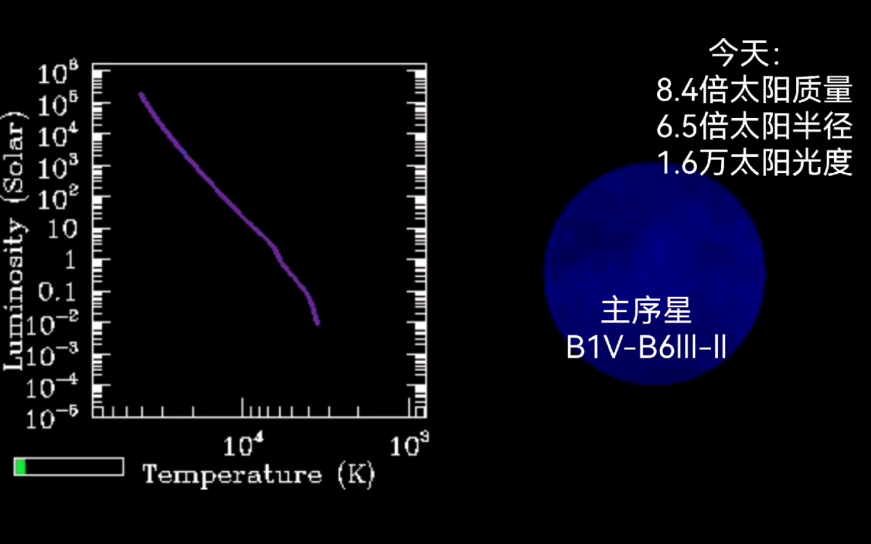 参宿三Aa2的生命历程,是一颗比较年轻的B型主序星,初始质量取8.5M⊙,金属量取0.018哔哩哔哩bilibili