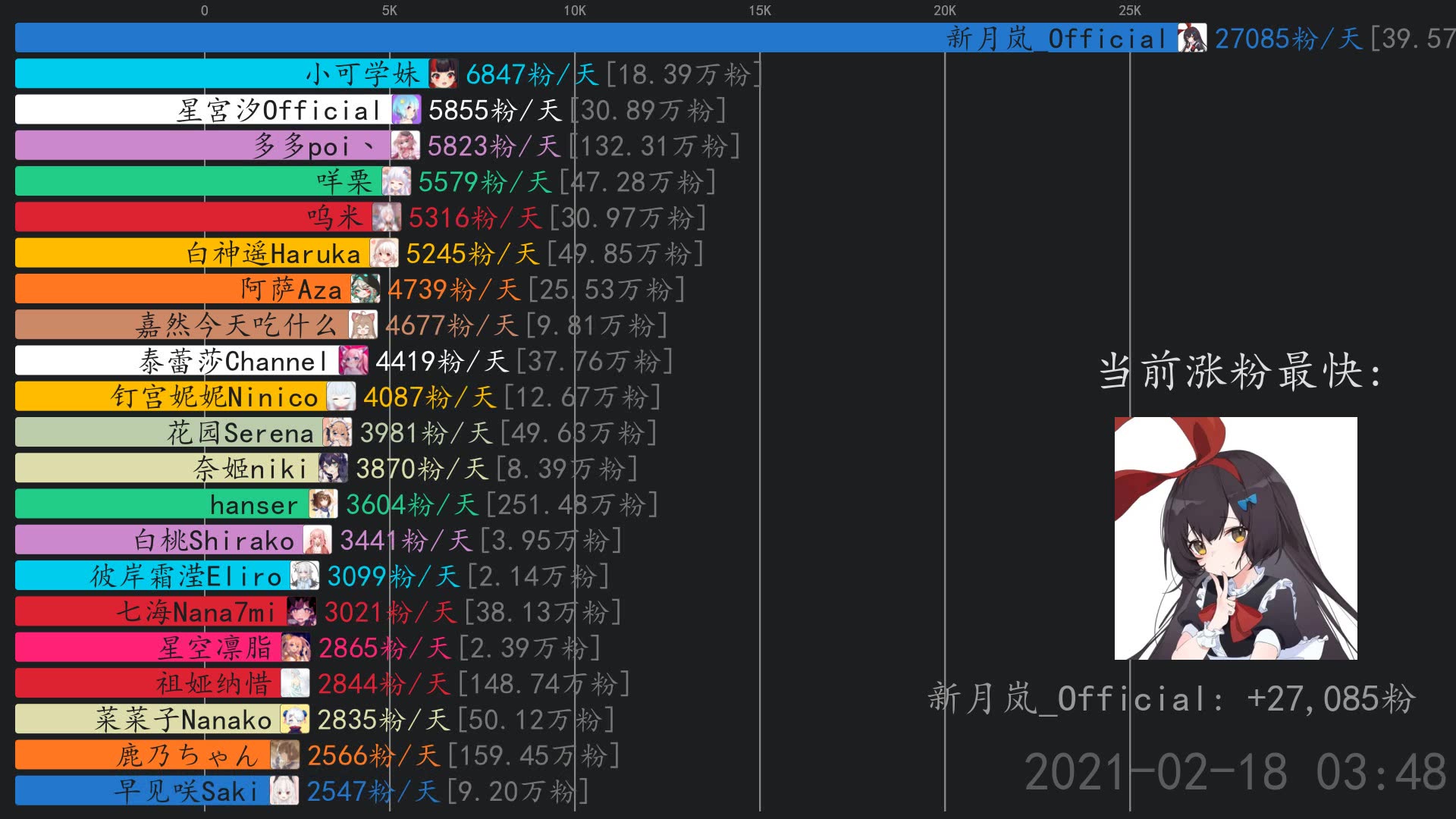 虚拟主播涨粉日报【2月19日】 新月岚_official,泰蕾莎channel,小可