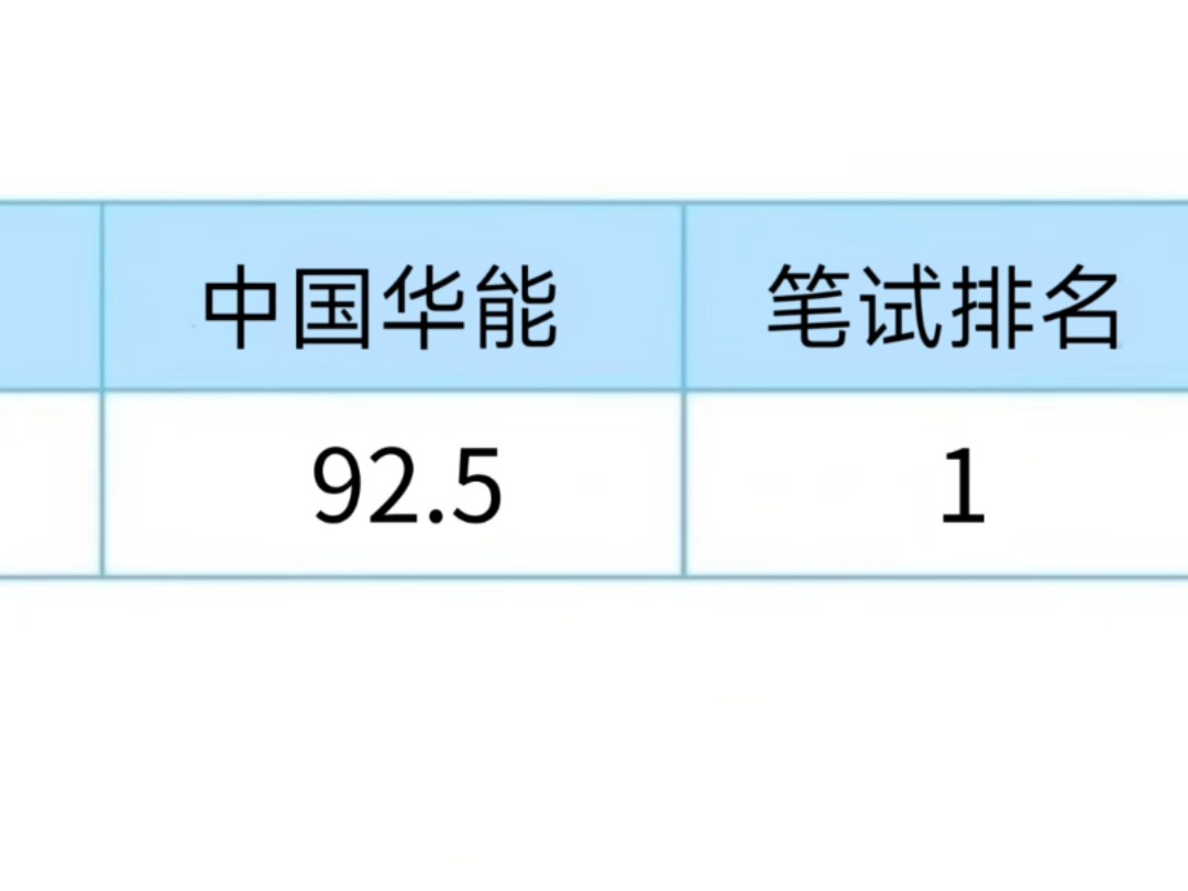 重要通知,25中国华能,真的是大放水啊,多板块辅助备考,真的很救命,能拉一个是一个!25华能集团25中国华能笔试哔哩哔哩bilibili