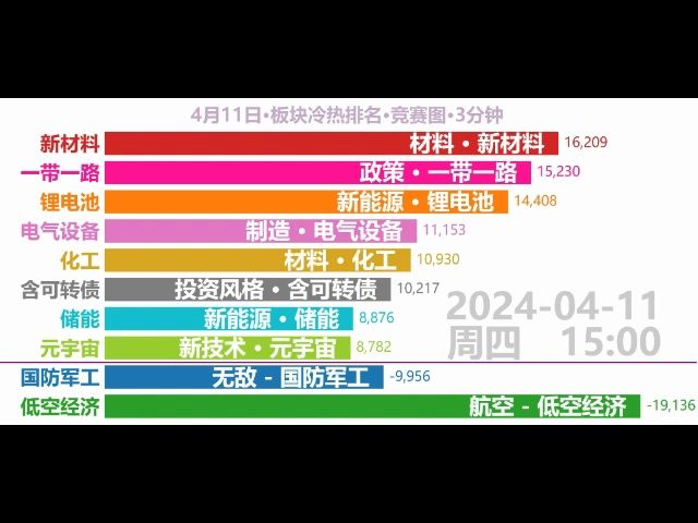 2024411板块冷热排名竞赛图:有点暖风.57涨停,21跌停.哔哩哔哩bilibili