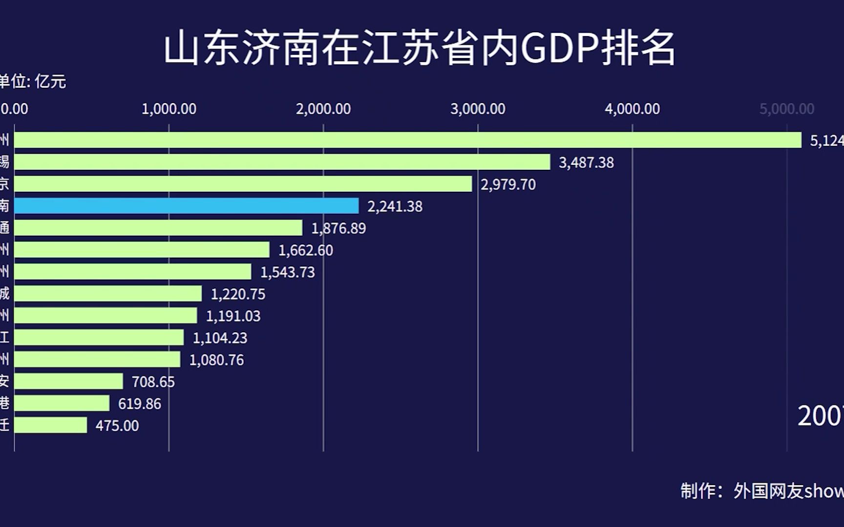 GDP排行:山东的第二把交椅济南,在江苏省内能排进前三吗?哔哩哔哩bilibili