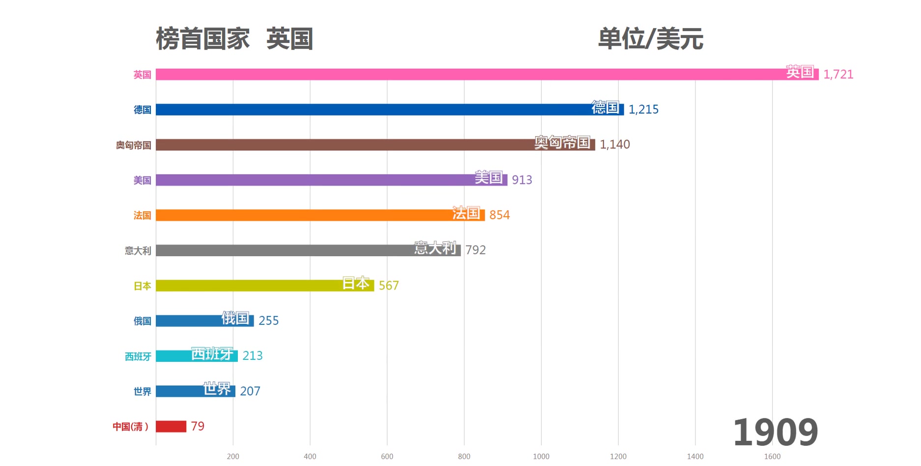 [图]1840-2100（预测）部分国家人均GDP(已修改）