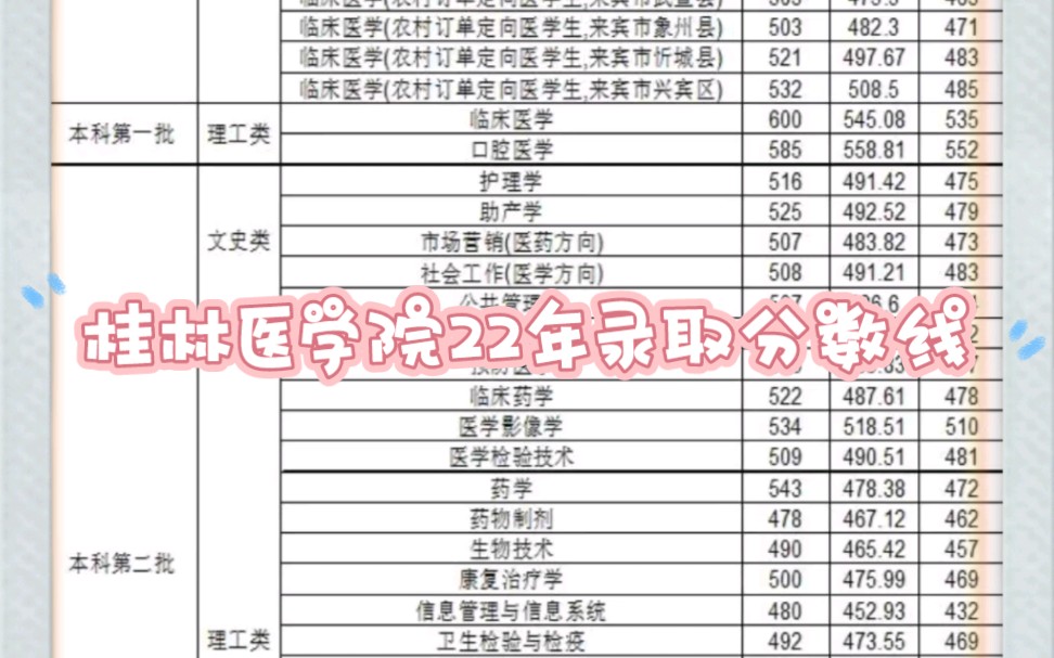 桂林醫學院2022年新生錄取分數線出來啦!