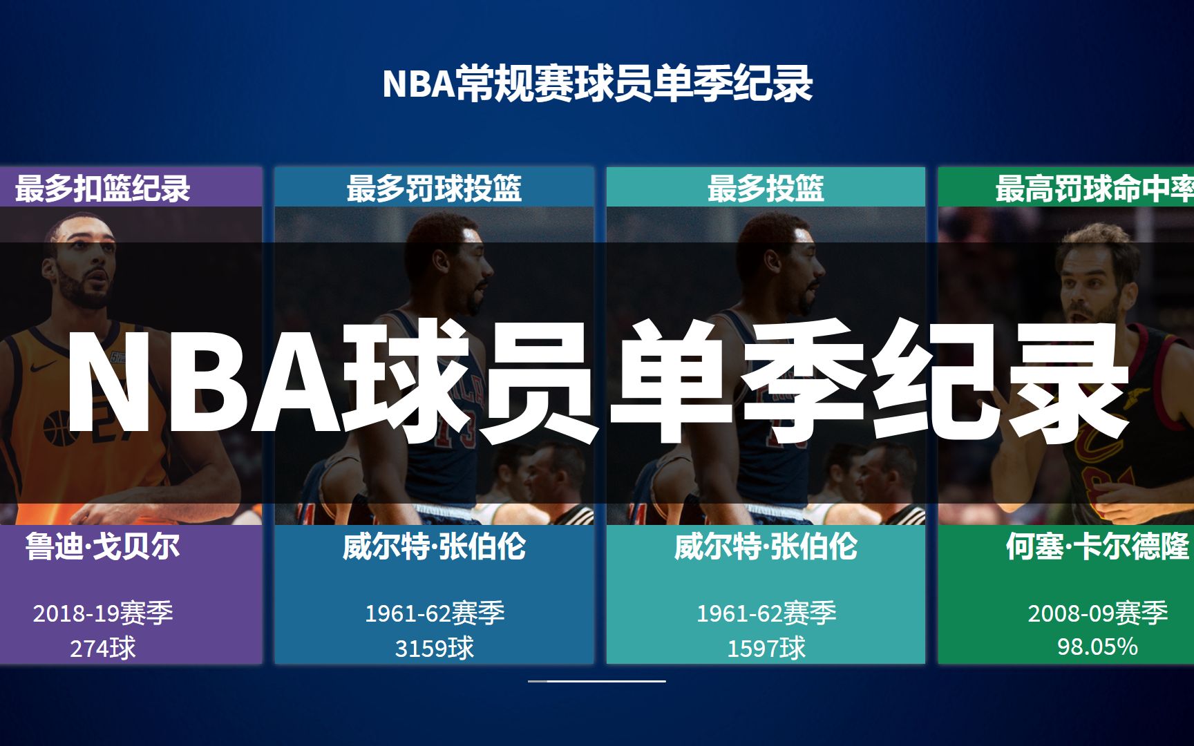 【NBA纪录】NBA球员单季纪录,张大帅出境略多哔哩哔哩bilibili