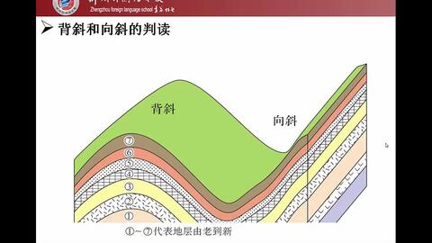 褶曲构造及地表形态 哔哩哔哩