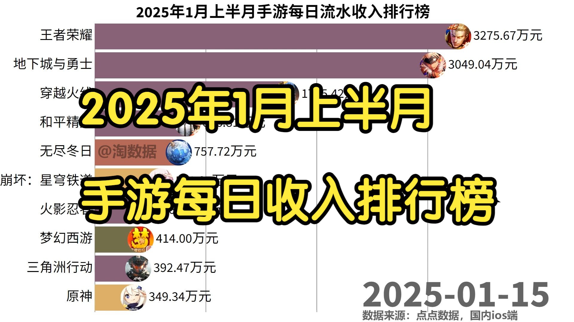 2025年1月上半月手游每日流水收入排行榜哔哩哔哩bilibili王者荣耀