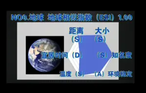 Video herunterladen: 地球相似指数排名六维雷达图版（2019版）