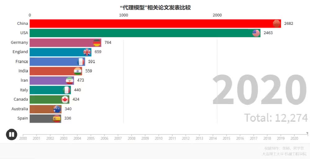 代理模型发表论文进展比较哔哩哔哩bilibili