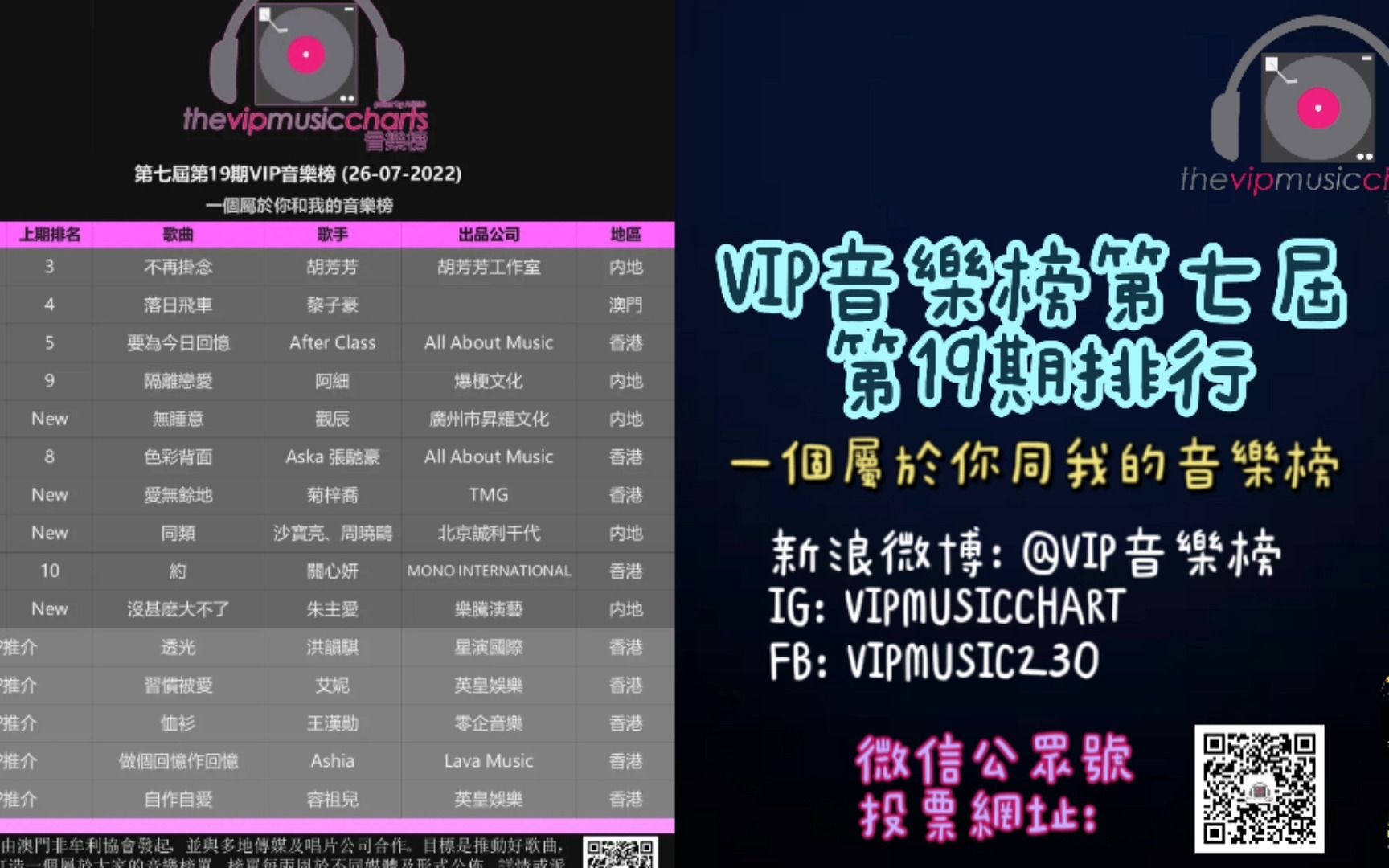 [图]VIP音樂榜第七屆第19期排行 (冠軍歌: 胡芳芳-不再掛念)