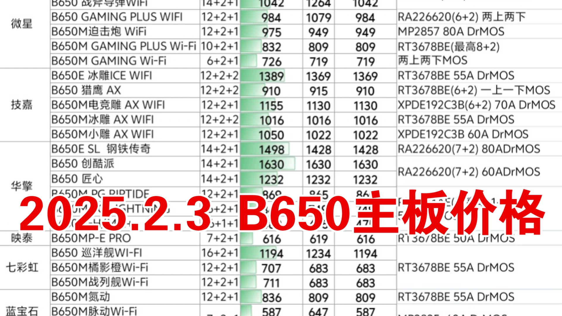 2.3 B650主板价格,春节期间价格一般哔哩哔哩bilibili