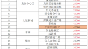 深圳龙岗房价多少钱一平方?2024年深圳龙岗新房价格一览表#深圳新房 #好房推荐 #地铁口新房 #龙岗新房哔哩哔哩bilibili