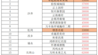 2024年深圳宝安楼盘房价排名榜,深圳宝安楼盘新房有哪些?宝安新楼盘价格走势#深圳新房 #好房推荐 #宝安新房#地铁口新房 #深圳楼市哔哩哔哩bilibili