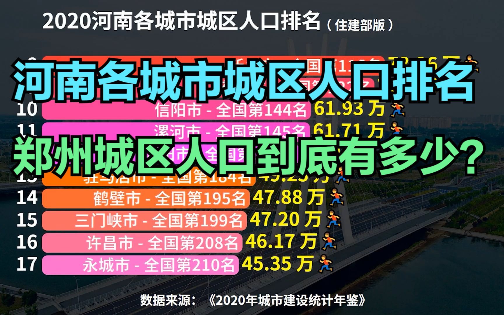 河南39个城市城区人口排名,超100万的仅3个,看看你的家乡排第几哔哩哔哩bilibili