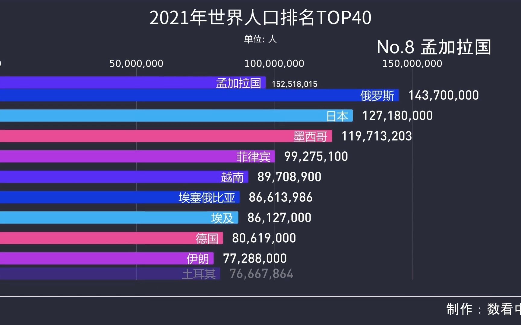 2021世界人口排名top40