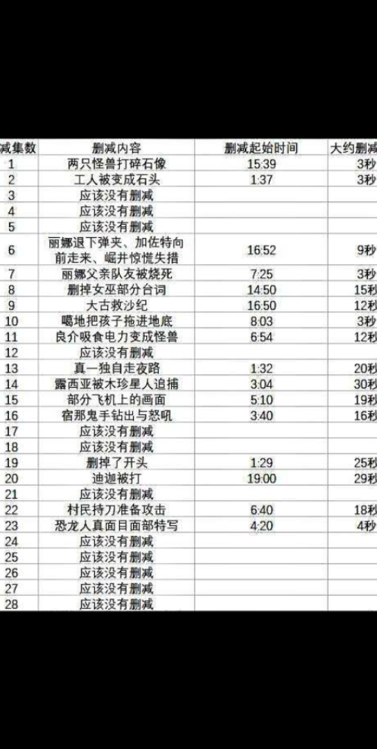 【网友整理】《迪迦奥特曼》被删减的部分哔哩哔哩bilibili