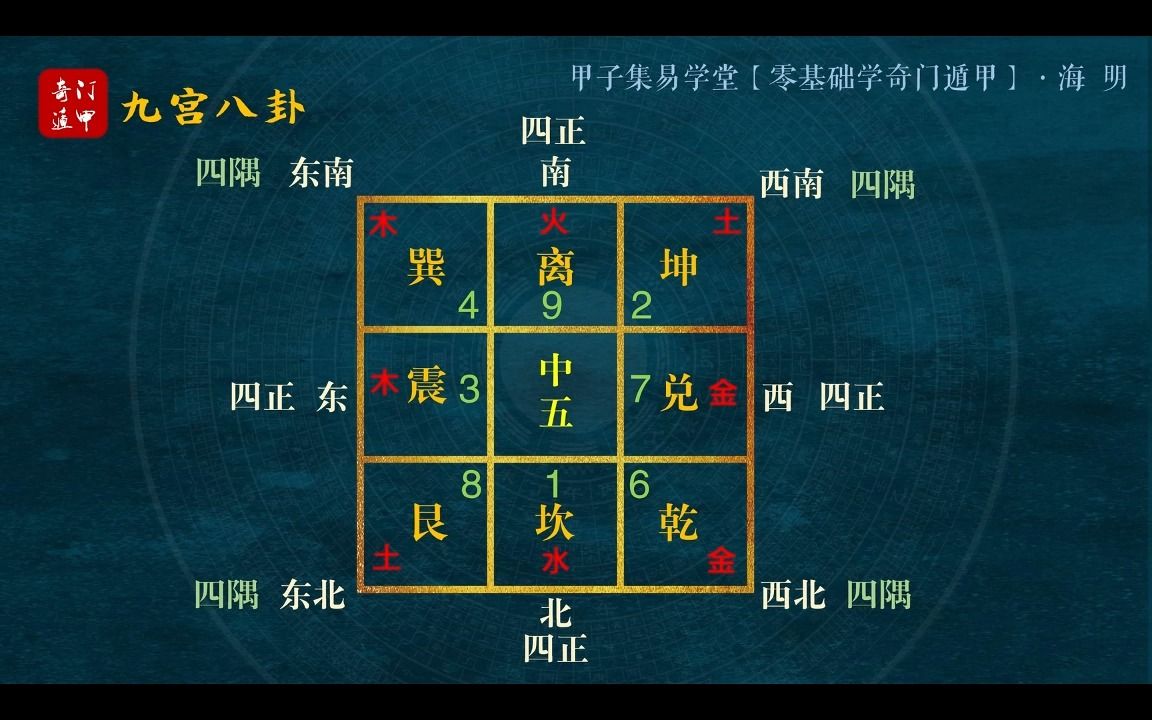 [图]甲子集零基础奇门遁甲入门03九宫