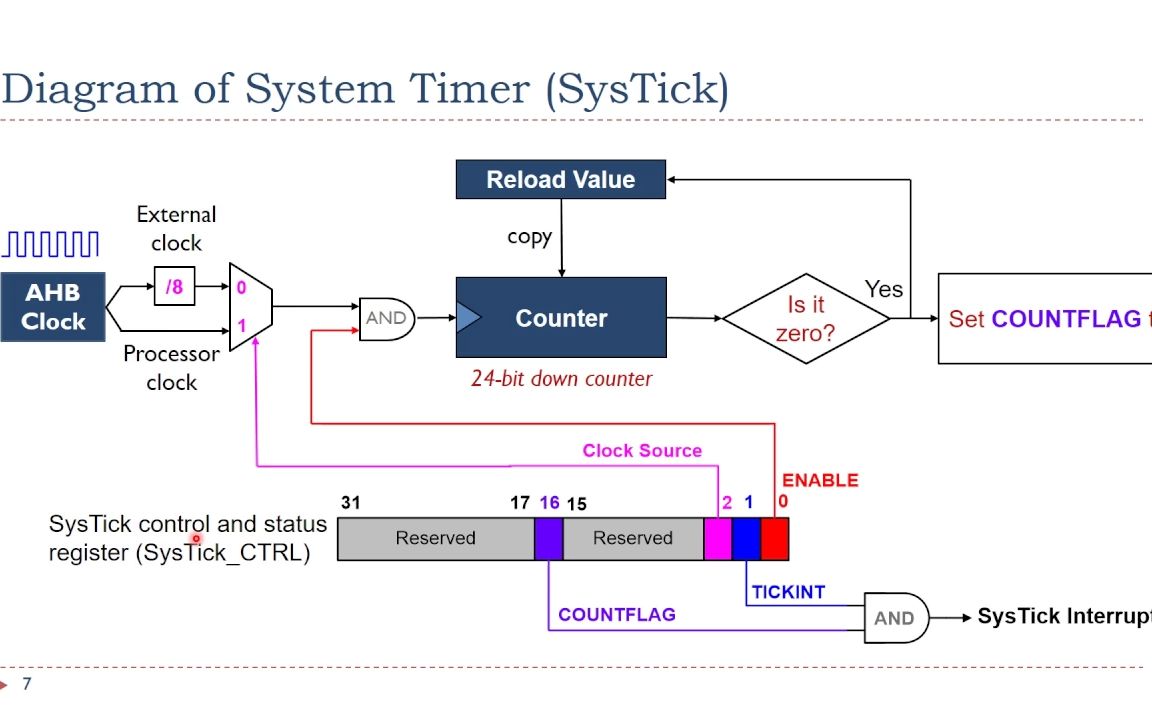 图解 ARM 系统定时器（SysTick） STM32 哔哩哔哩