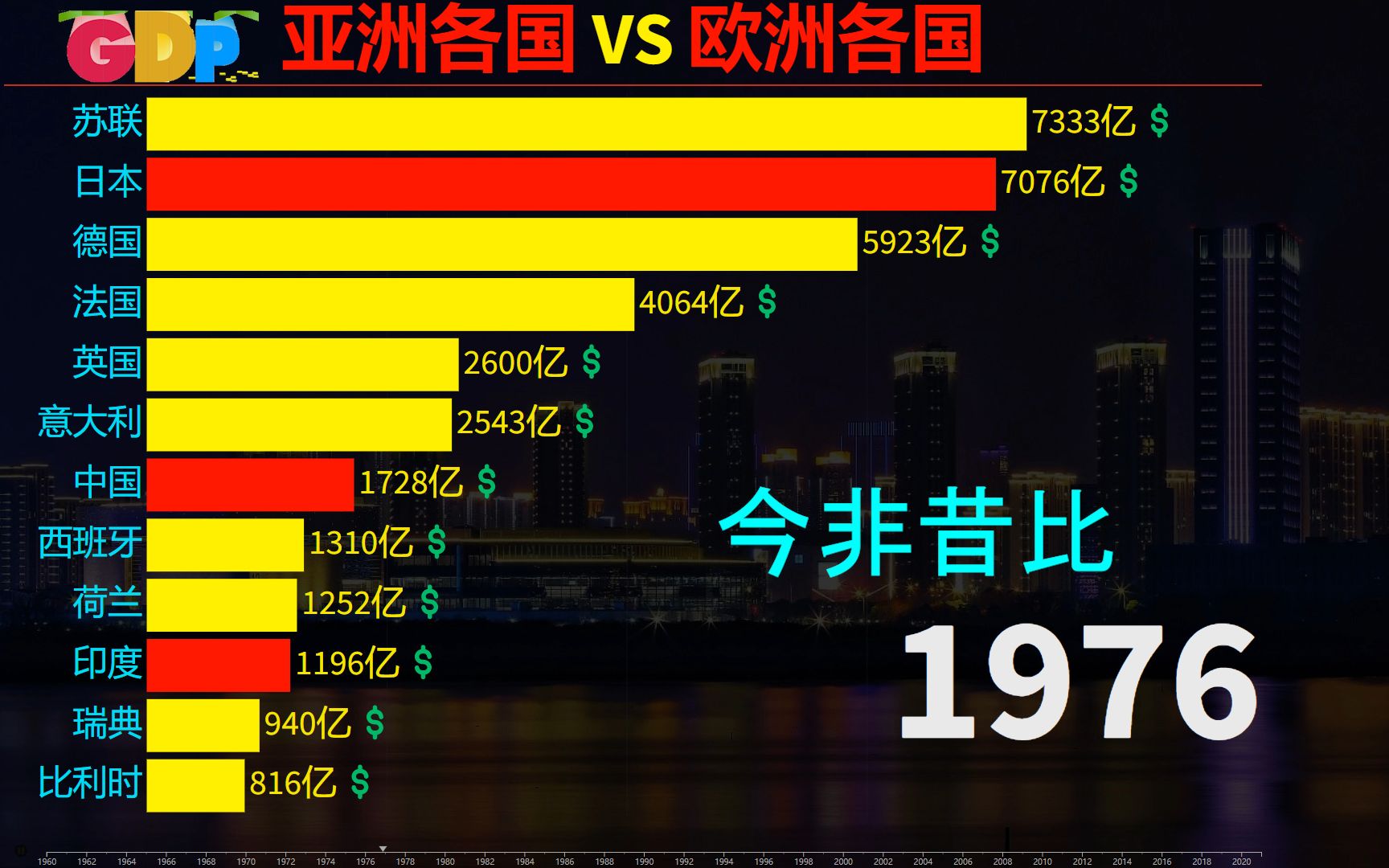 亚洲各国VS欧洲各国:亚欧发展今非昔比,近60年来,亚洲各国与欧洲各国生产总值动态榜哔哩哔哩bilibili