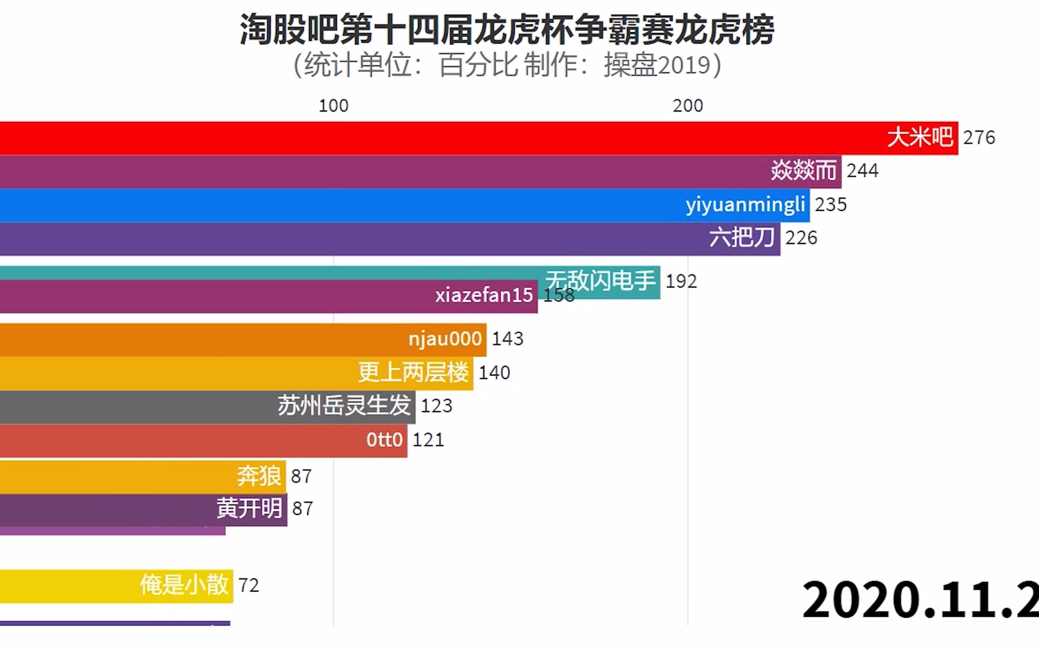 淘股吧高手2020年度龙虎榜哔哩哔哩bilibili