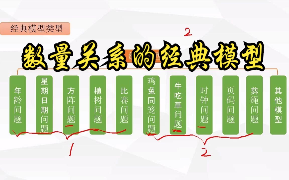 [图]数量关系 || 4.经典模型第一讲（年龄日期方阵植树比赛）