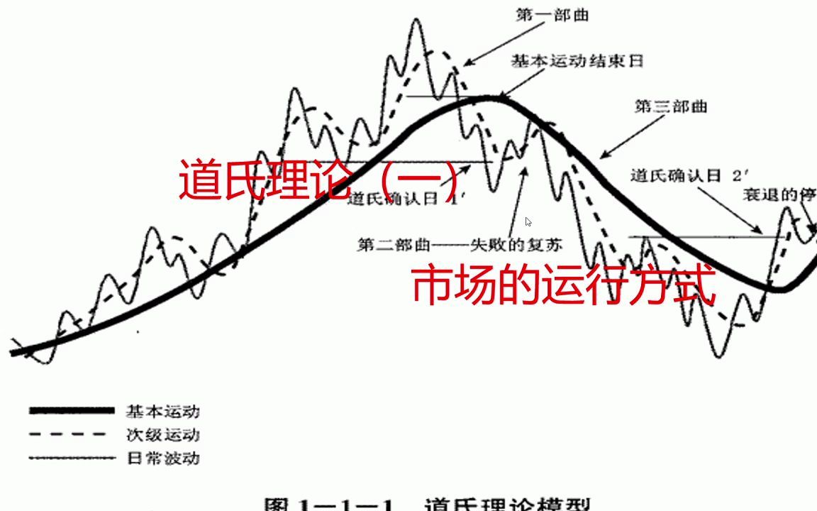 [图]道氏理论（一）——市场如何运行？牛市与熊市如何区分！