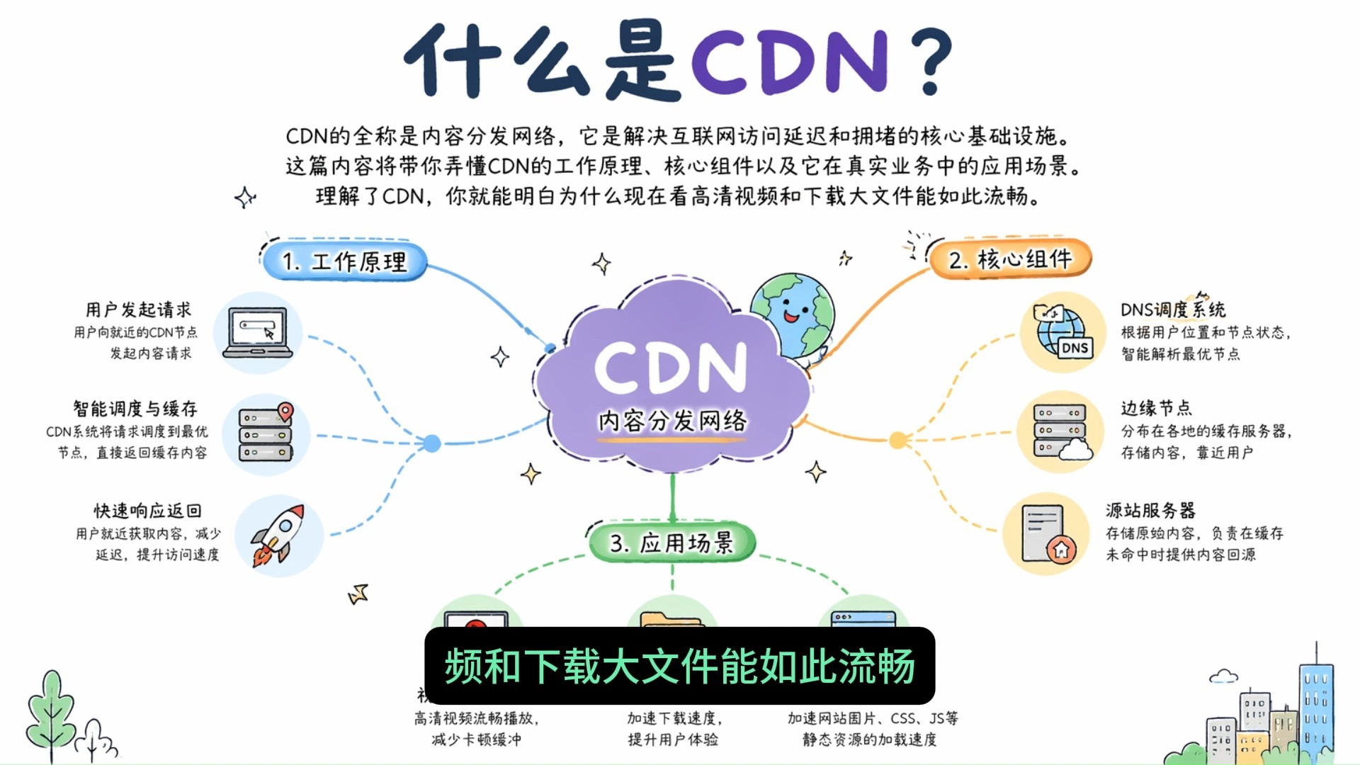 什么是CDN