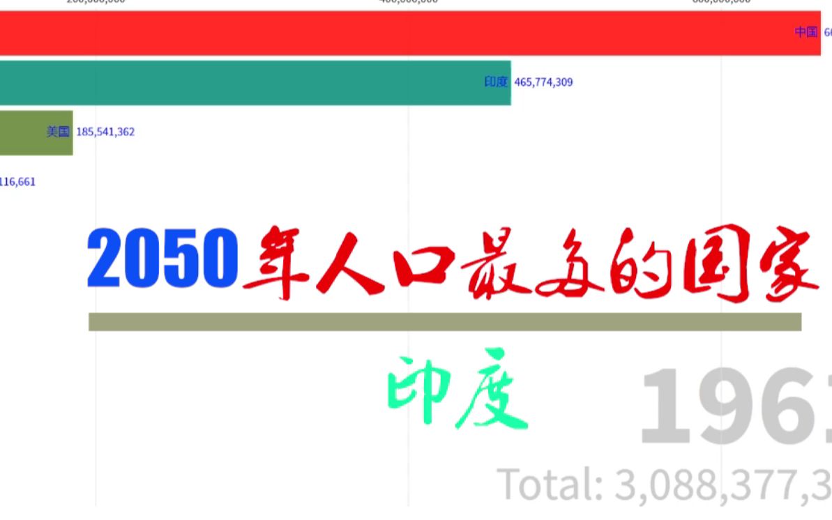 世界银行最新数据,2023年中国人口数量将被印度反超哔哩哔哩bilibili