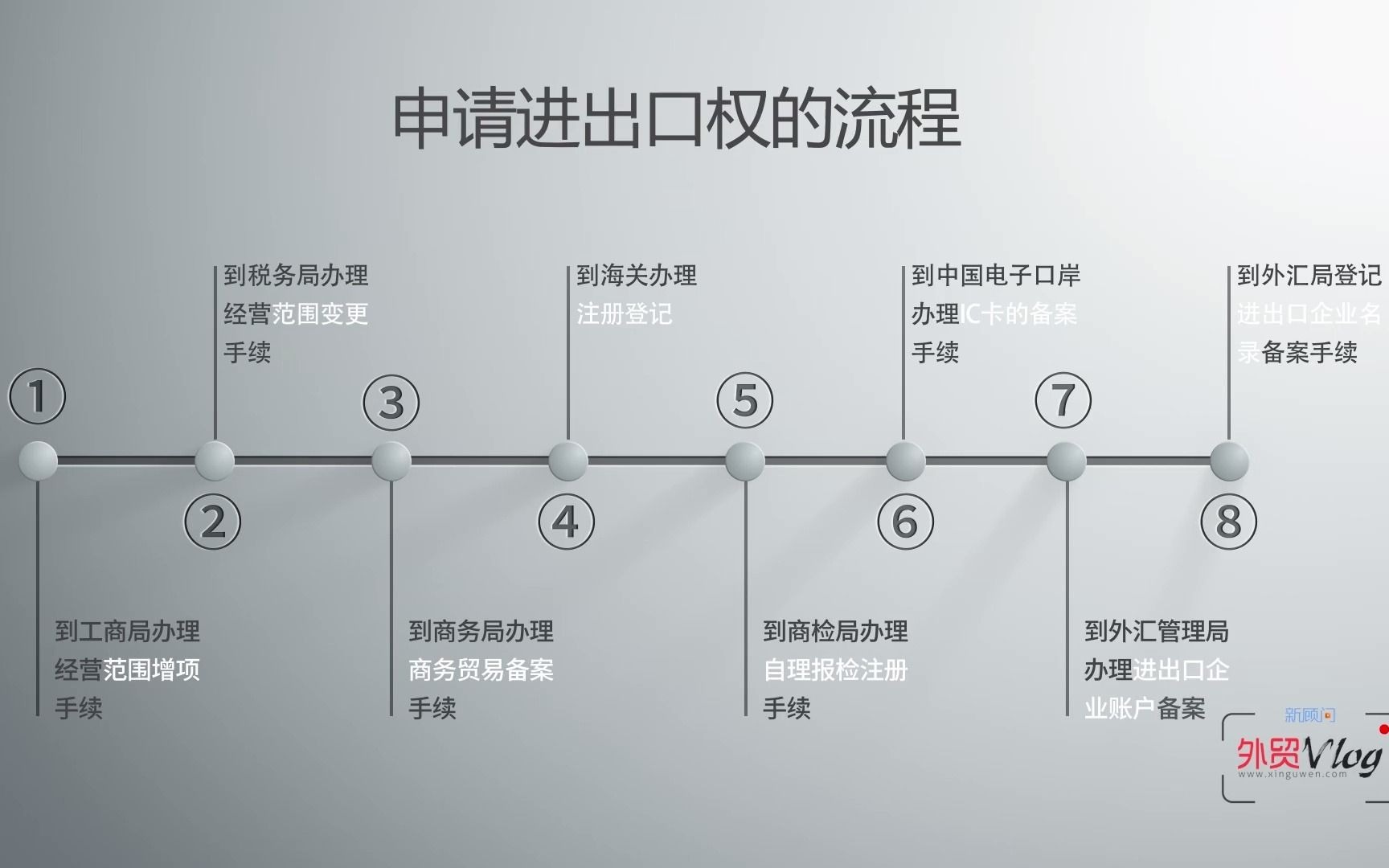 第21期 如何申请进出口权?外贸的一般流程有哪些?哔哩哔哩bilibili