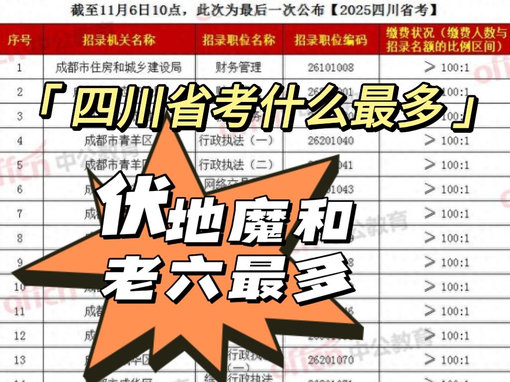 暴增!2025四川省考报名人数,最后一次公布,1381个职位竞争小于5:1,不愧是“小国考”!|经验|备考哔哩哔哩bilibili