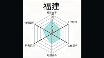 【补4】假如福建各市有面板…