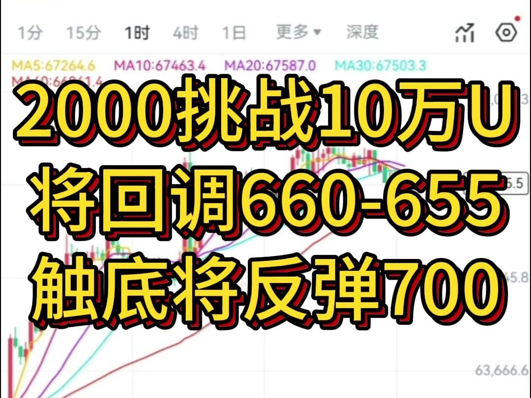 2000挑战10万U,将回调660655,触底才将反弹700哔哩哔哩bilibili