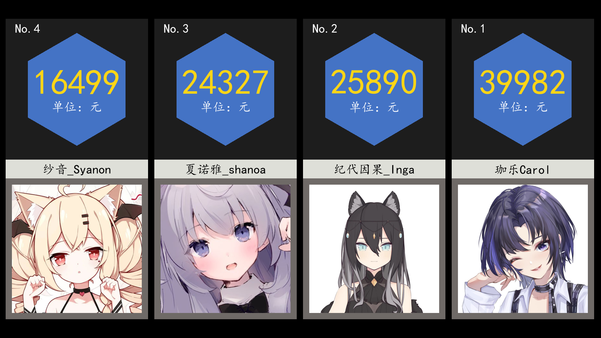 虚拟主播营收日报3月25日珈乐carol纪代因果inga夏诺雅shanoa