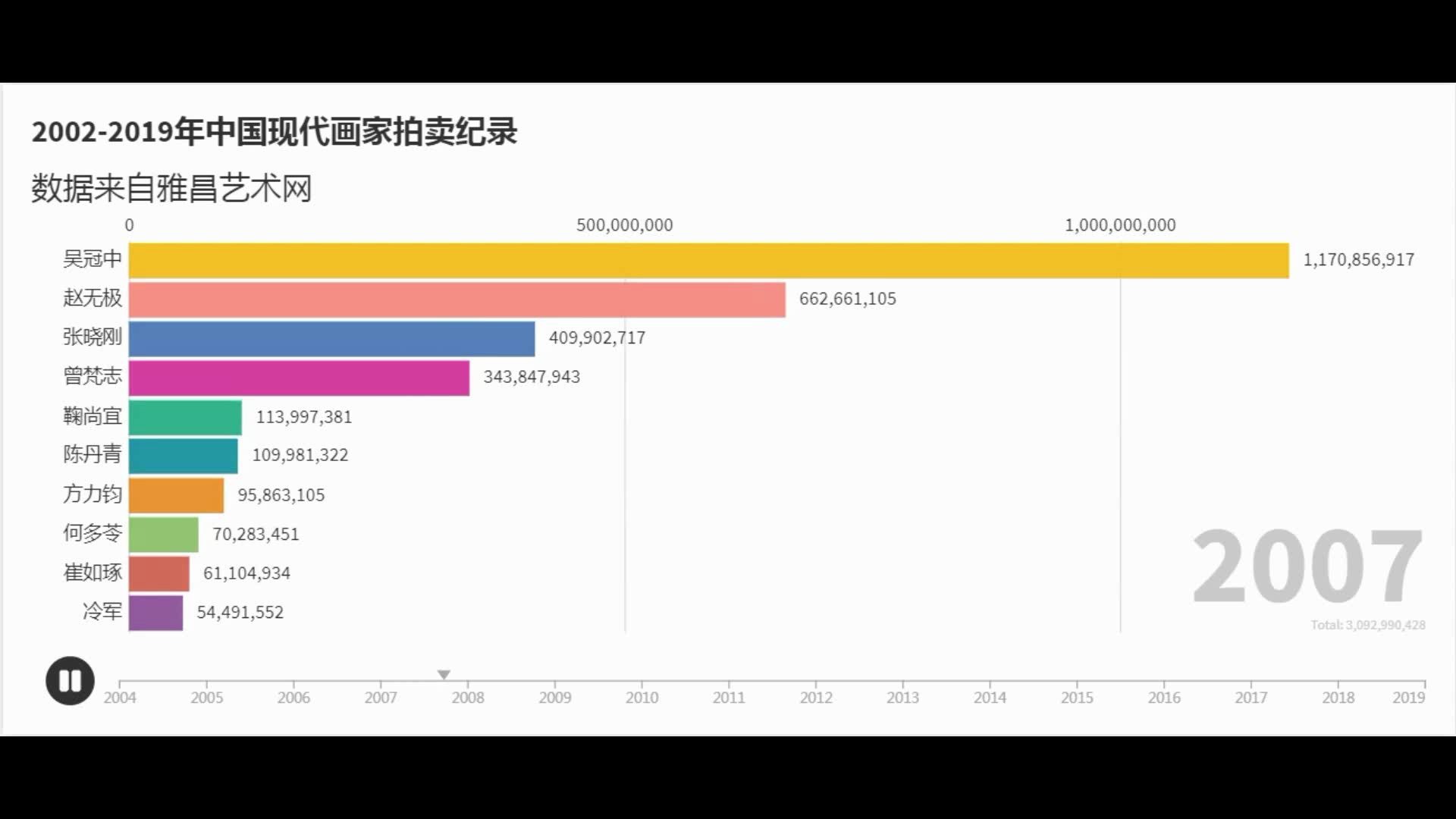 现当代画家拍卖纪录Top10(20142018年)哔哩哔哩bilibili