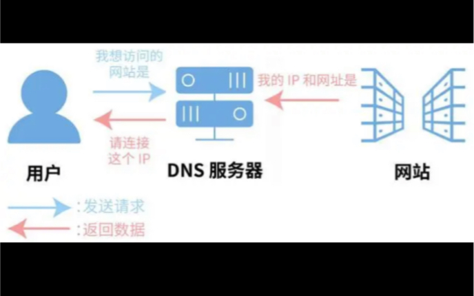 【网络知识】如何让网速变得更快?哔哩哔哩bilibili