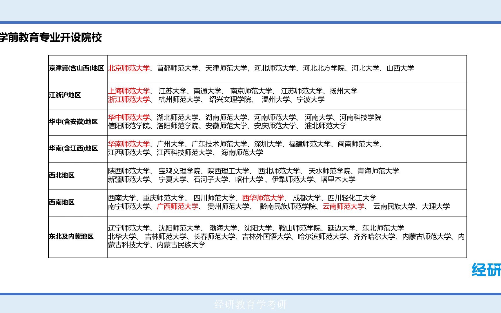 【23教育学考研】学前教育考研院校推荐哔哩哔哩bilibili