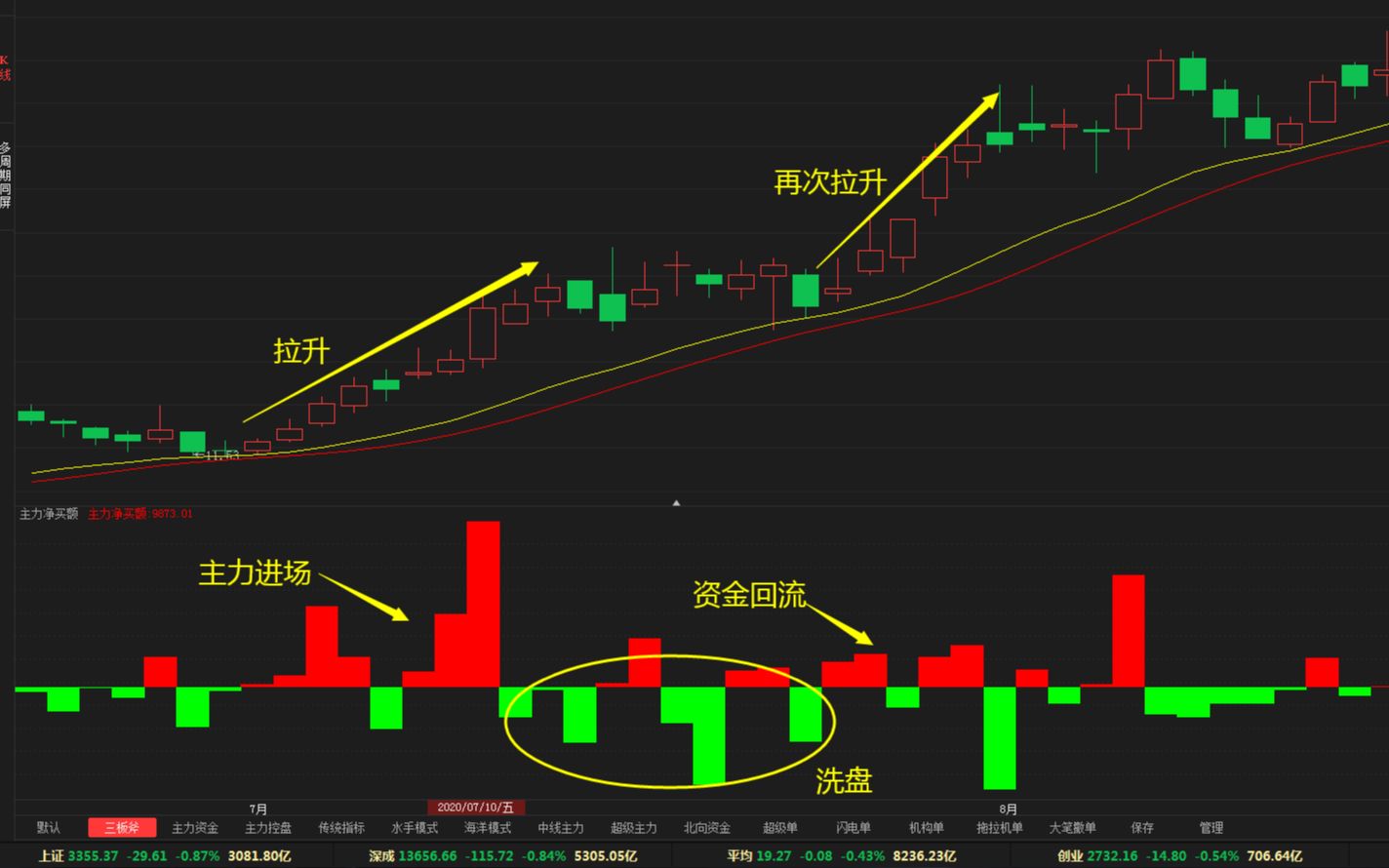 顶级操盘手揭秘:为什么主力资金流出股价反而上涨?看完才知道哔哩哔哩bilibili