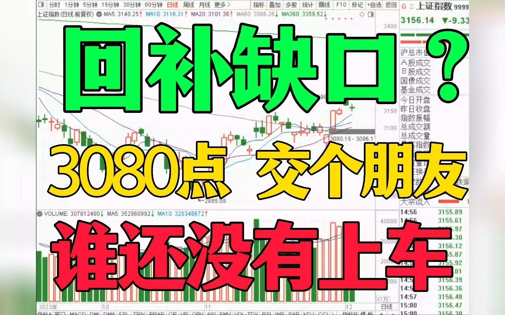 《回补缺口 || 3080点 交个朋友》 盘前必读!市突然的跳空大涨,将多少人甩在车下,多少人没有上车,本周市场还会调整吗,还有机会去回补缺口吗?该来...