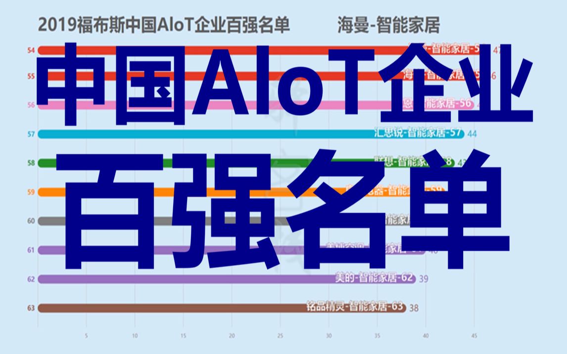 2019福布斯中国AloT企业名单!哔哩哔哩bilibili