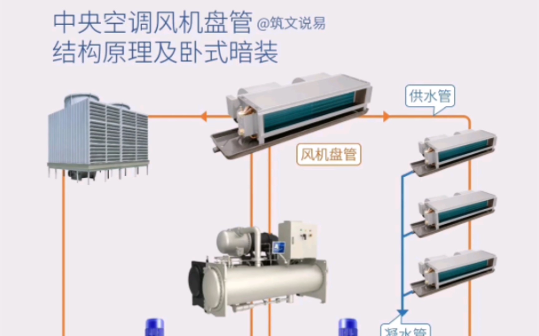 中央空调风机盘管机组,结构原理与设备安装,要接哪些阀门和管道哔哩哔哩bilibili
