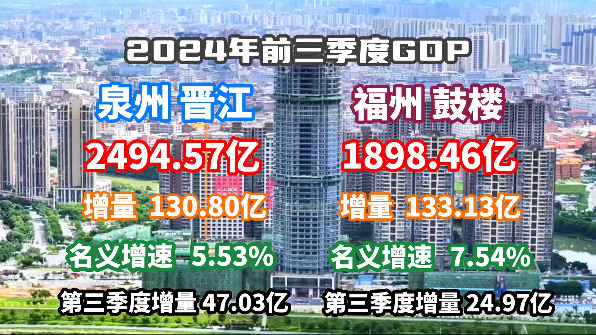 【GDP速报】2024前三季度泉州晋江、福州鼓楼GDP公布哔哩哔哩bilibili