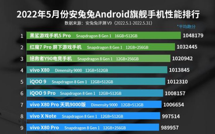 2022年5月最新安兔兔性能排行榜哔哩哔哩bilibili