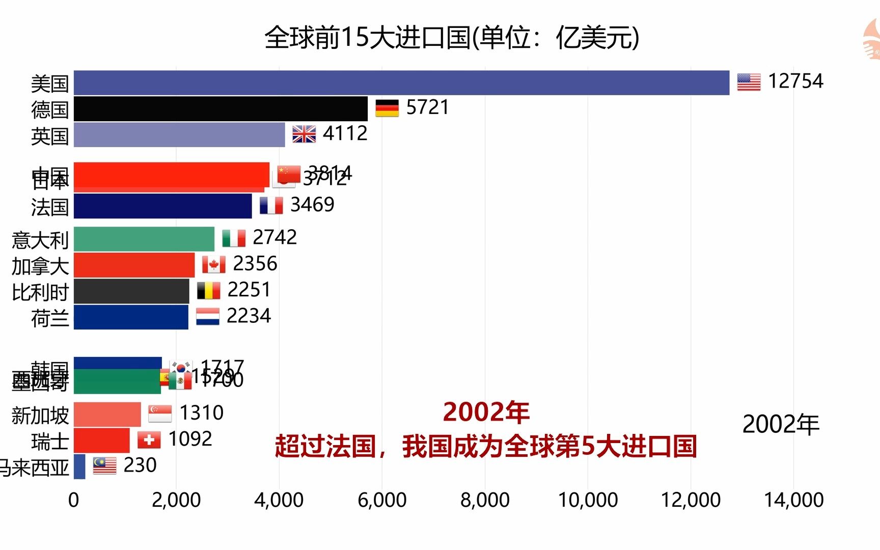 超过德国,我国成为全球第二大进口国哔哩哔哩bilibili