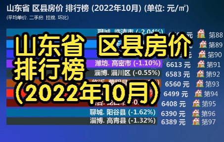 山东省 区县房价 排行榜 (2022年10月), 135个区县房价比比看哔哩哔哩bilibili