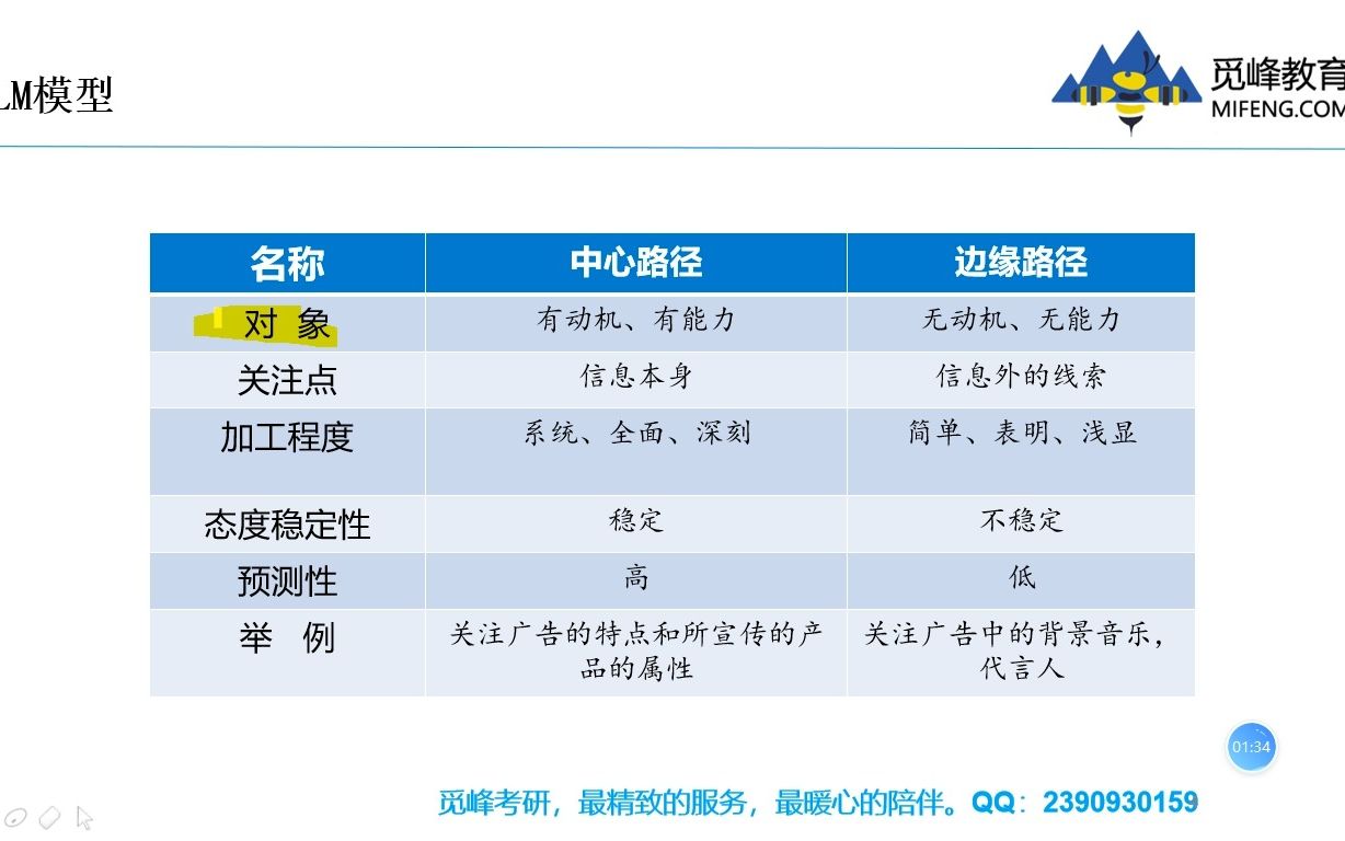 【心理学考研】社会心理学考研27 中心路径和边缘路径(ELM模型)哔哩哔哩bilibili