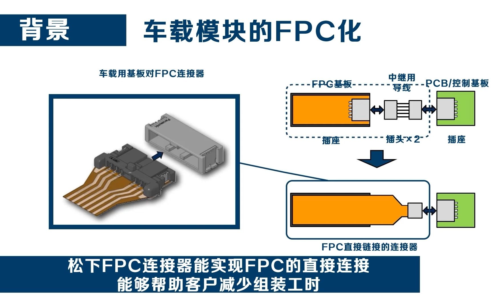 车载用基板FPC连接器介绍哔哩哔哩bilibili