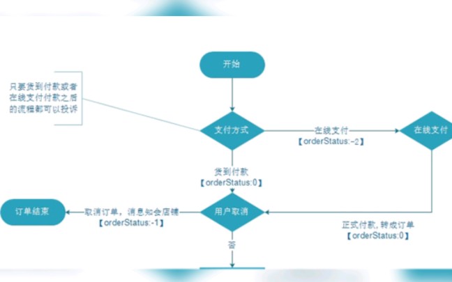 多用户商城系统主要流程图分享哔哩哔哩bilibili