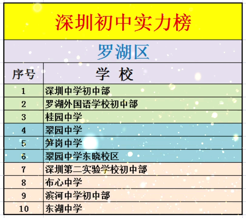 深圳初中实力榜罗湖区学校哔哩哔哩bilibili